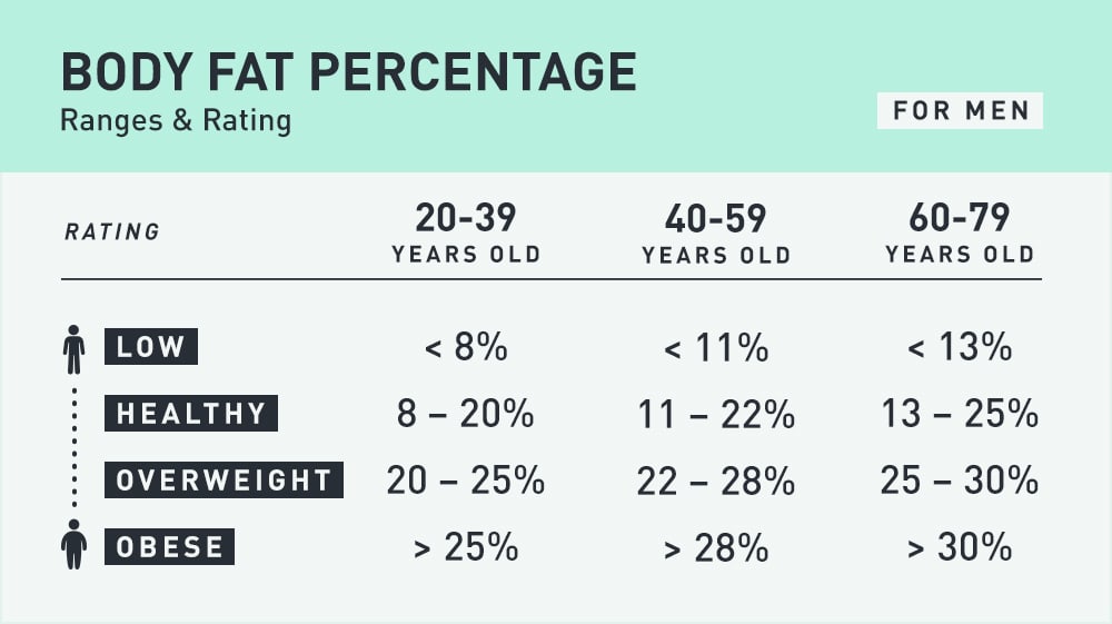 Chart showing the healthy range of body fat percentages for men