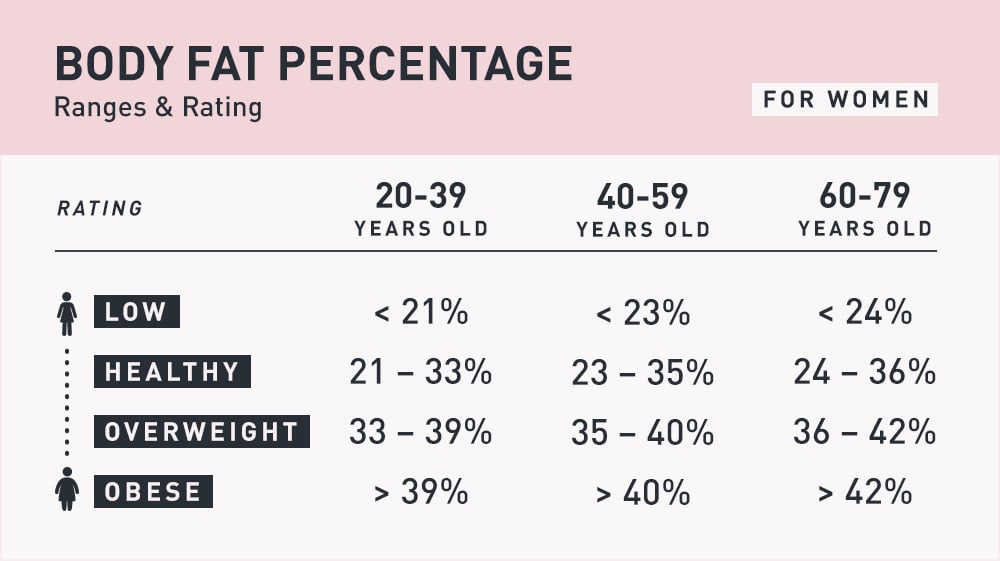 Chart showing the healthy range of body fat percentages for women